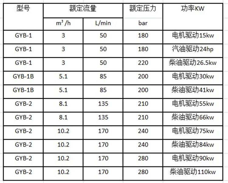 高壓水管道疏通機(jī)參數(shù)