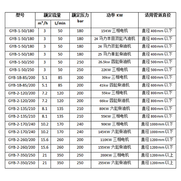 高水管道疏通清洗機(jī)參數(shù)型號(hào)