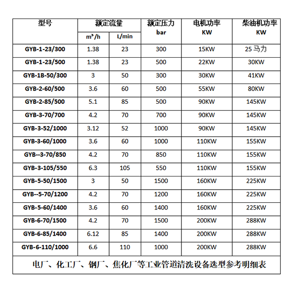 高壓清洗機(jī)參數(shù)選型