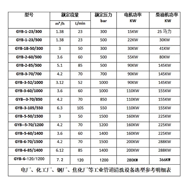 工業(yè)管道清洗機(jī)參數(shù)選型