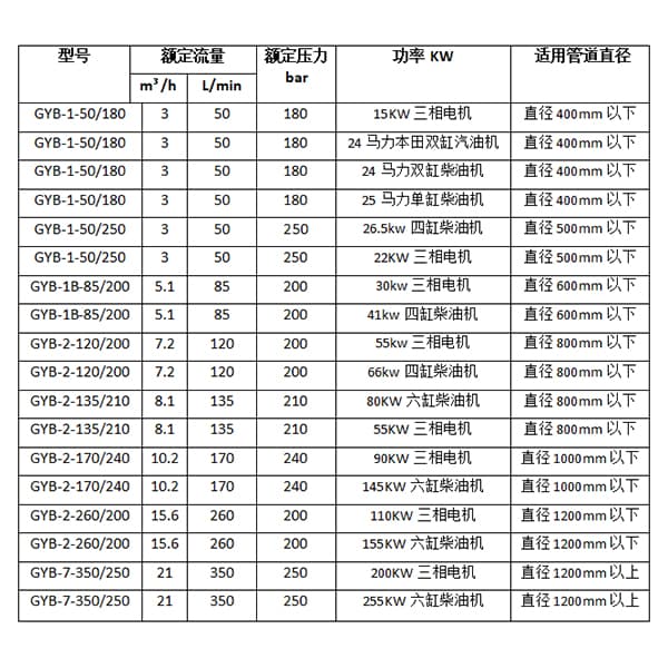 管道清洗機